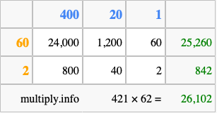 Calculate 421 times 62 using the box method