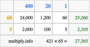 Calculate 421 times 65 using the box method