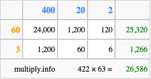 Calculate 422 times 63 using the box method