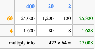 Calculate 422 times 64 using the box method