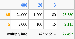 Calculate 423 times 65 using the box method