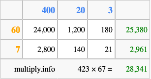 Calculate 423 times 67 using the box method