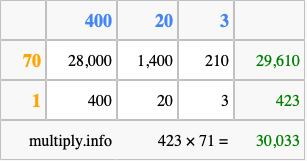 Calculate 423 times 71 using the box method