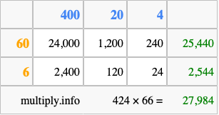 Calculate 424 times 66 using the box method