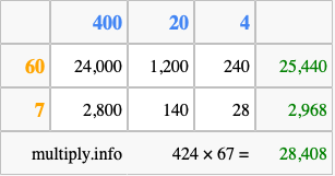 Calculate 424 times 67 using the box method