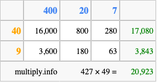 Calculate 427 times 49 using the box method