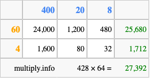 Calculate 428 times 64 using the box method
