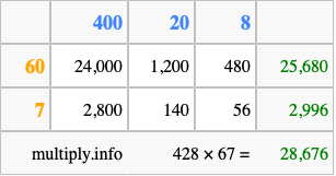Calculate 428 times 67 using the box method