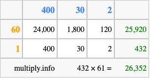 Calculate 432 times 61 using the box method