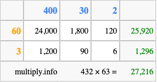 Calculate 432 times 63 using the box method