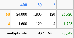 Calculate 432 times 64 using the box method