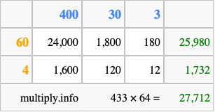 Calculate 433 times 64 using the box method