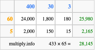 Calculate 433 times 65 using the box method