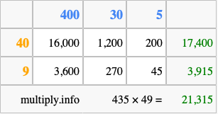 Calculate 435 times 49 using the box method