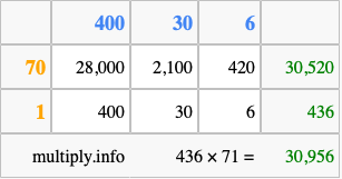 Calculate 436 times 71 using the box method