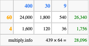 Calculate 439 times 64 using the box method