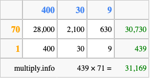 Calculate 439 times 71 using the box method