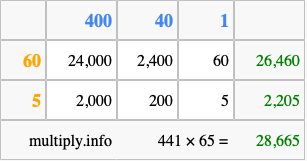 Calculate 441 times 65 using the box method