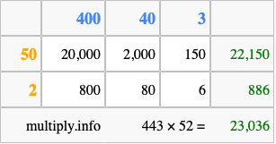 Calculate 443 times 52 using the box method