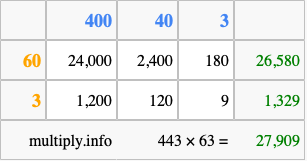 Calculate 443 times 63 using the box method