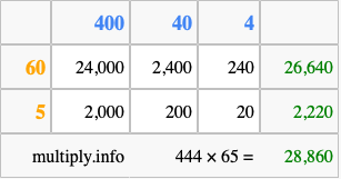 Calculate 444 times 65 using the box method