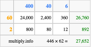 Calculate 446 times 62 using the box method
