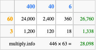 Calculate 446 times 63 using the box method