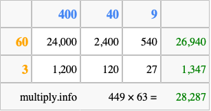 Calculate 449 times 63 using the box method