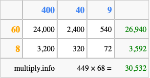 Calculate 449 times 68 using the box method