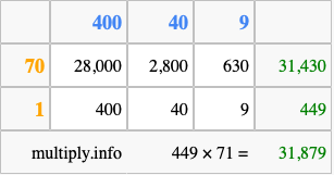 Calculate 449 times 71 using the box method