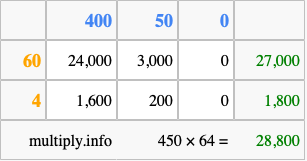Calculate 450 times 64 using the box method