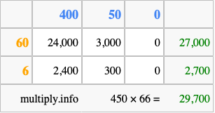 Calculate 450 times 66 using the box method