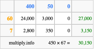 Calculate 450 times 67 using the box method