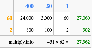 Calculate 451 times 62 using the box method