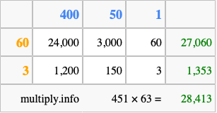 Calculate 451 times 63 using the box method