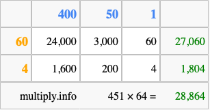 Calculate 451 times 64 using the box method