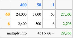 Calculate 451 times 66 using the box method