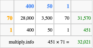 Calculate 451 times 71 using the box method