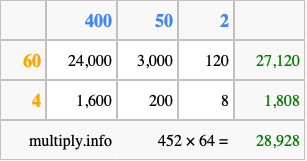 Calculate 452 times 64 using the box method