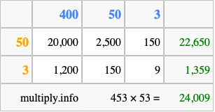 Calculate 453 times 53 using the box method