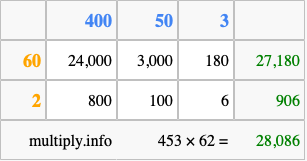 Calculate 453 times 62 using the box method
