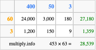 Calculate 453 times 63 using the box method