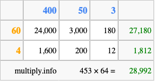Calculate 453 times 64 using the box method