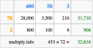 Calculate 453 times 72 using the box method