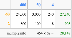 Calculate 454 times 62 using the box method