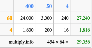 Calculate 454 times 64 using the box method