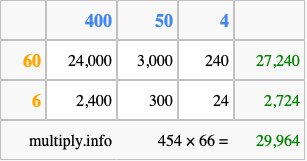 Calculate 454 times 66 using the box method