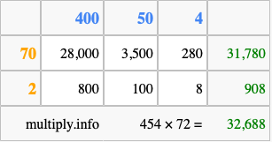 Calculate 454 times 72 using the box method