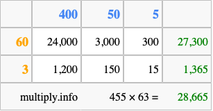Calculate 455 times 63 using the box method