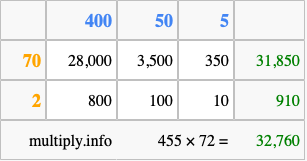 Calculate 455 times 72 using the box method